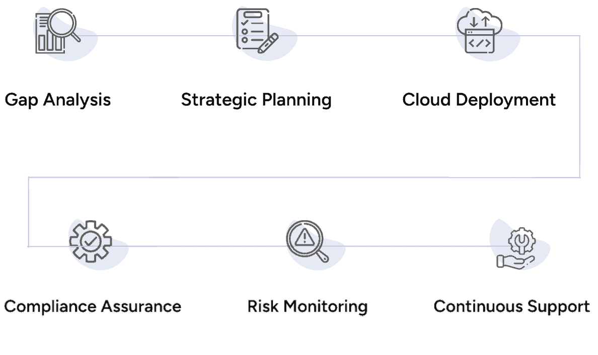 Cloud Application Dev Flow